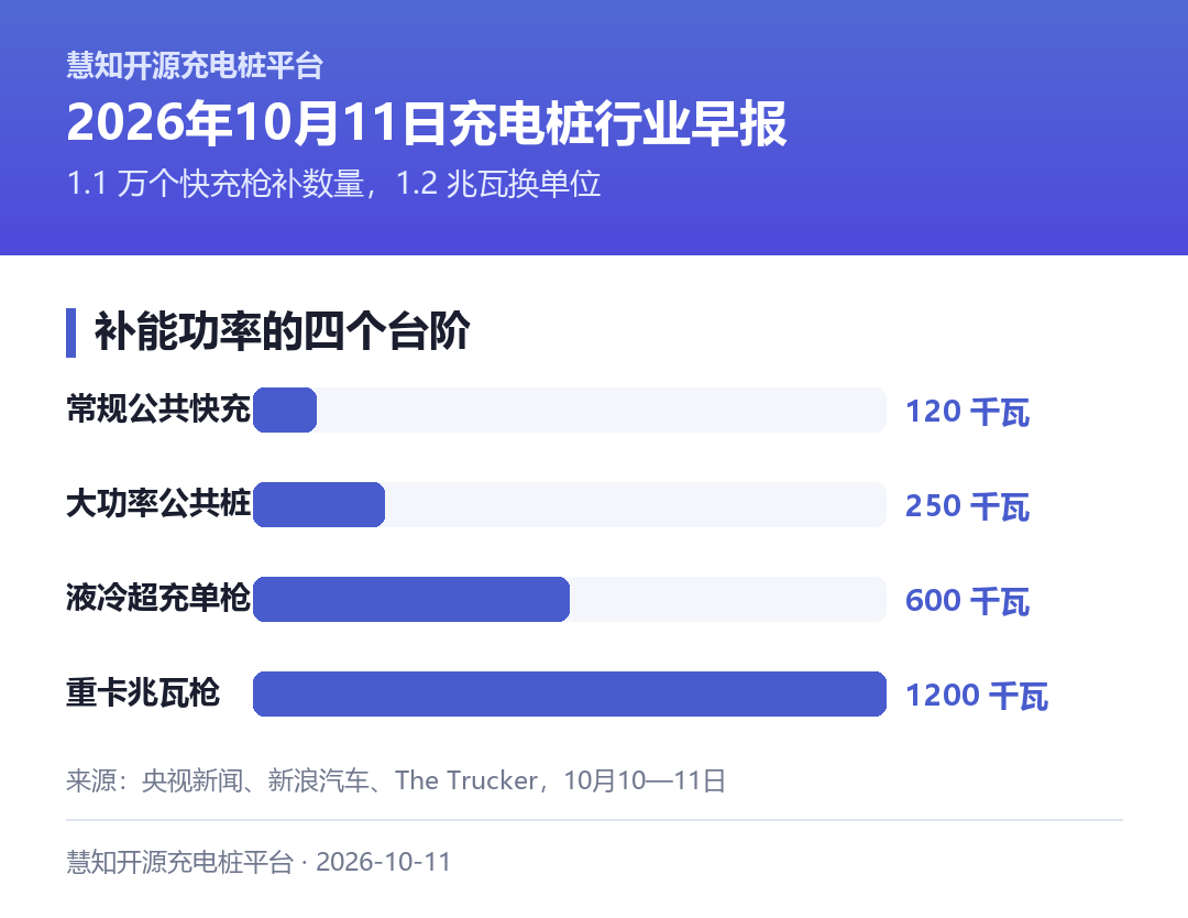 补能功率的四个台阶