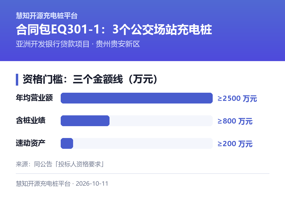 资格门槛的三个金额线（万元）：年均营业额、含桩业绩单项、速动资产