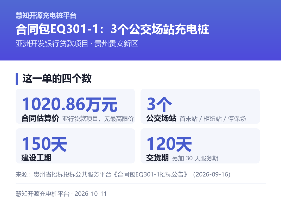 合同包EQ301-1的四个关键数字：1020.86万元估算价、3个公交场站、150天工期、120天交货期