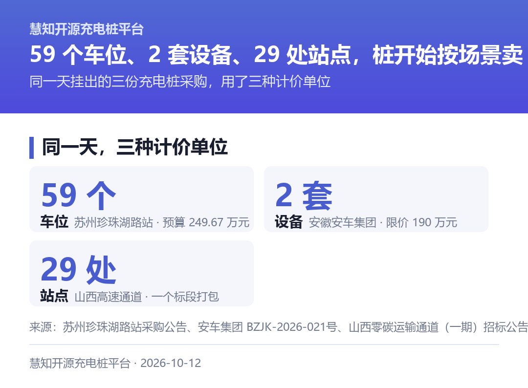 从 190 万元的 2 套重卡设备,到 249.67 万元的 59 个车位