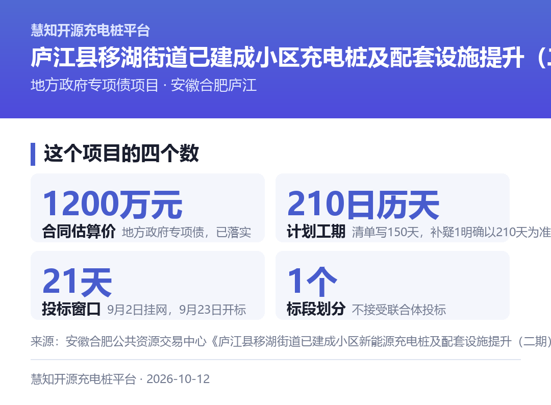 合同估算价1200万元、工期210日历天、9月2日挂网至9月23日开标、1个标段不接受联合体