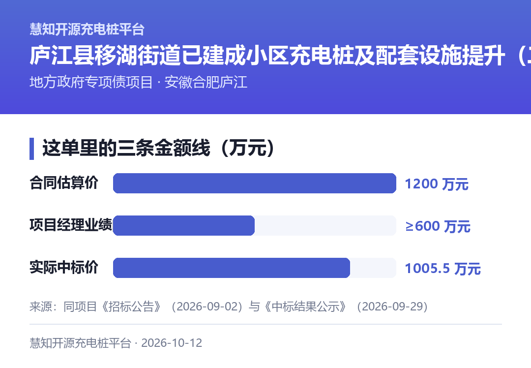 三条金额线(万元):合同估算价1200、项目经理业绩门槛600、实际中标价1005.5
