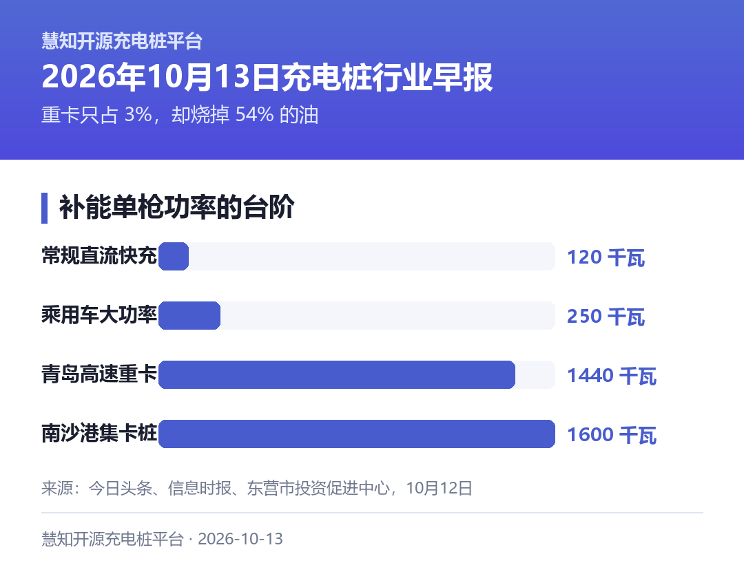重卡补能的功率台阶