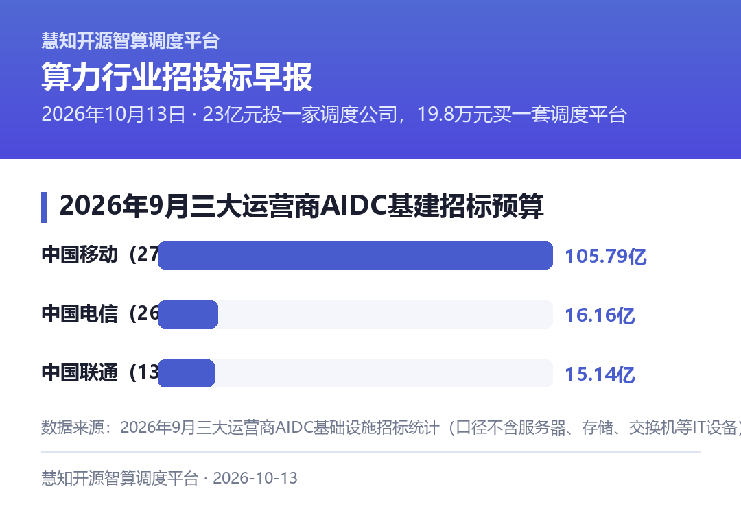2026年9月三大运营商AIDC基建招标预算，中国移动一家占约77%