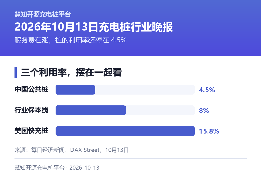 三个占比,说明补能网络的重心在哪