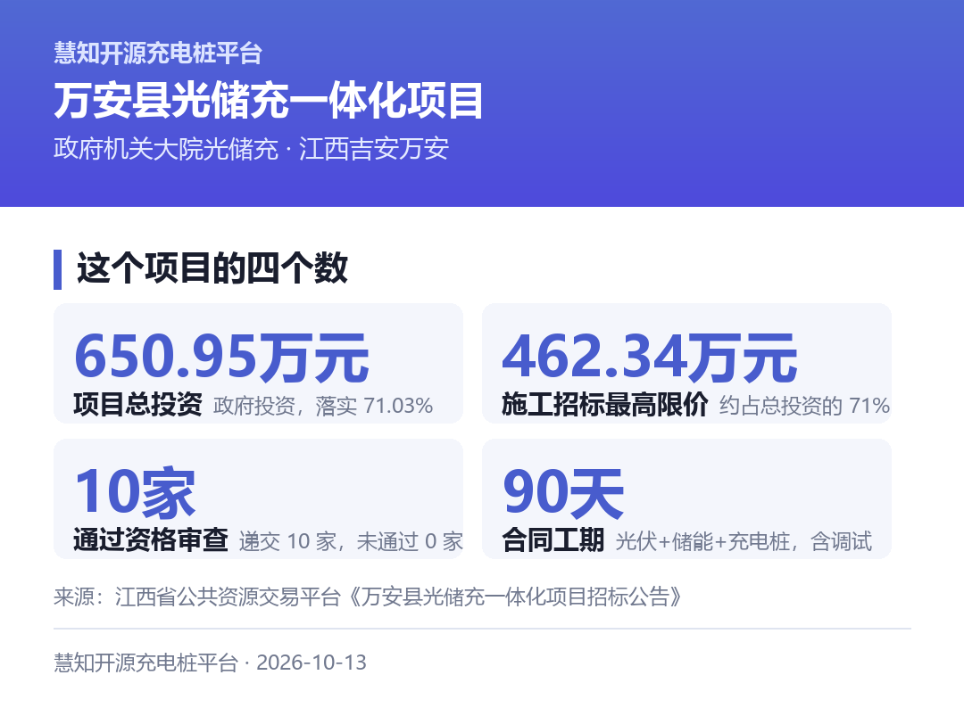 万安项目的四个关键数字：650.95万元项目总投资、462.34万元最高投标限价、10家通过资格审查、90天工期