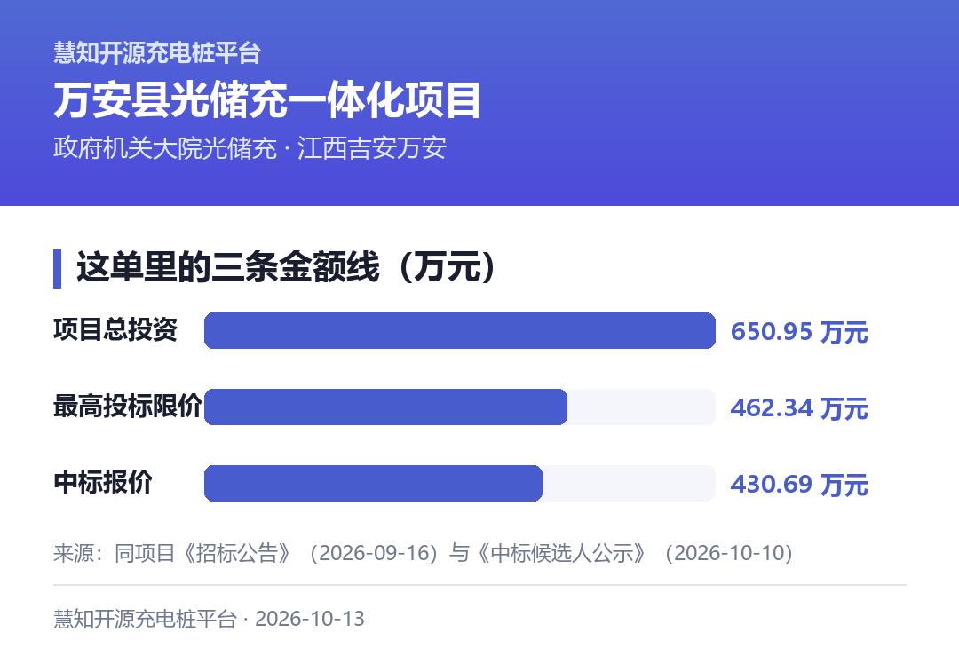 这单里的三条金额线（万元）：项目总投资650.95、最高投标限价462.34、中标候选人报价430.69