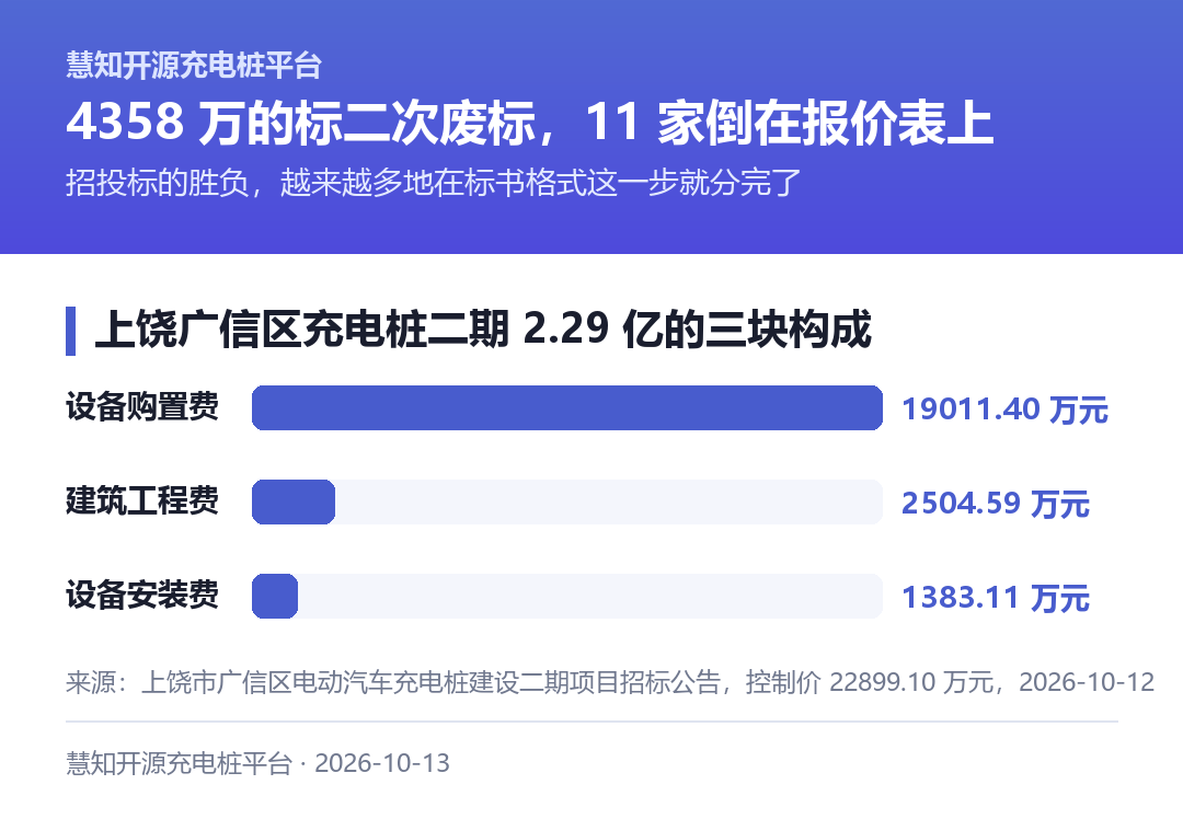 上饶二期 2.29 亿的构成:设备购置费 19011.40 万元,约占 83%