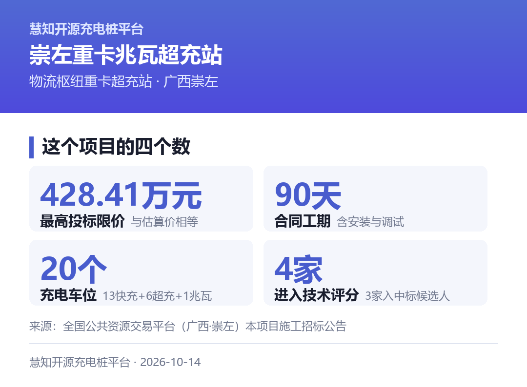 崇左重卡超充站项目的四个关键数字：428.41万元最高投标限价、90日历天工期、20个充电车位、4家进入技术评分