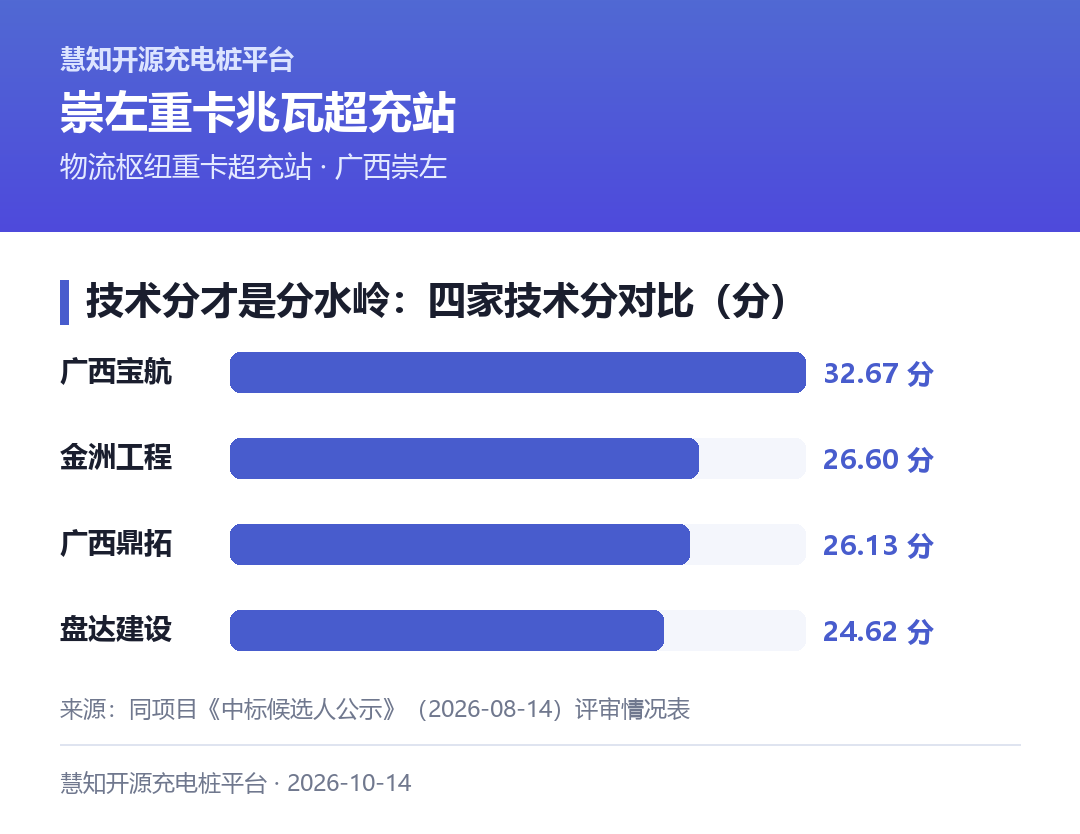 技术评分才是分水岭——四家投标人的技术分对比：宝航32.67、金洲26.60、鼎拓26.13、盘达24.62