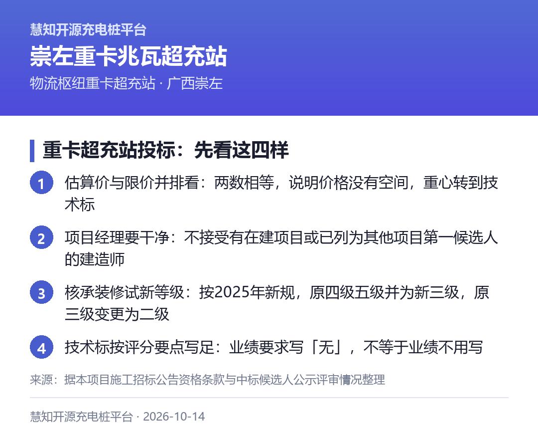 重卡超充站投标，先看这四样：核准入数限价关系、核建造师是否干净、核承装修试新等级、技术标按评分要点写足