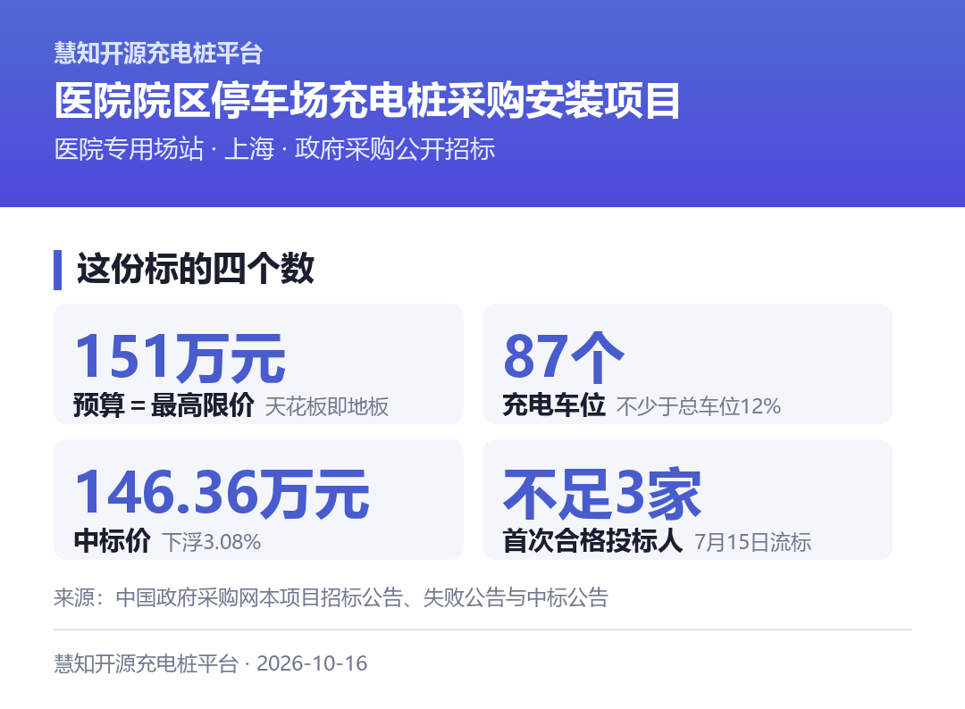 复旦大学附属眼耳鼻喉科医院浦江院区二期充电桩采购安装项目的四个关键数字:151万元预算与限价、87个充电车位、146.36万元中标价、不足3家投标人导致首次流标