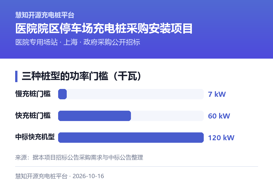 87个车位配87把枪:慢充60枪每枪不低于7kW、快充不少于27枪每枪不低于60kW且不低于总桩数30%,快充可选一体双枪