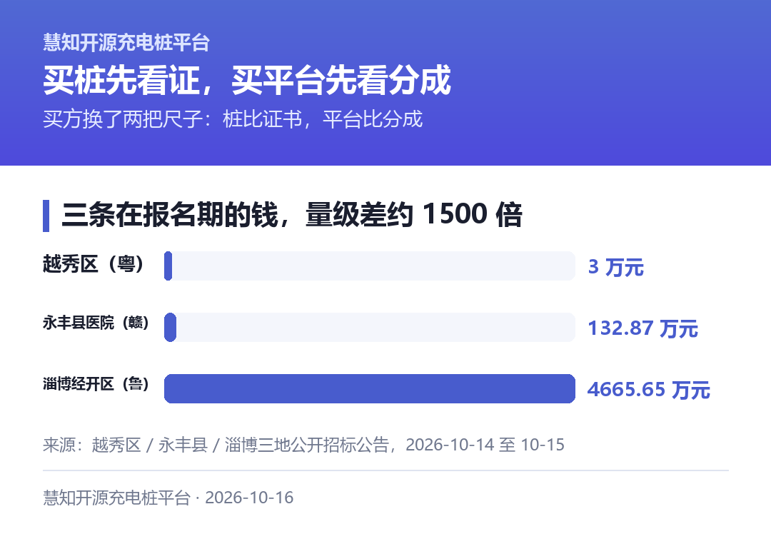 三条在报名期的钱，量级差约 1400 倍：越秀大塘 3 万元、永丰县医院 132.87 万元、淄博经开区 4665.65 万元