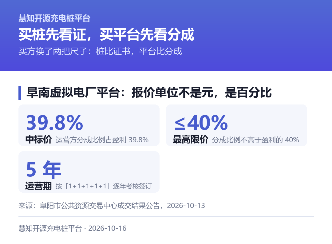 阜南虚拟电厂平台运营服务：中标价＝运营分成占盈利 39.8%，最高限价＝不高于 40%，运营期 5 年