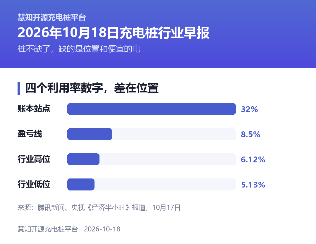 四个利用率数字,差在位置