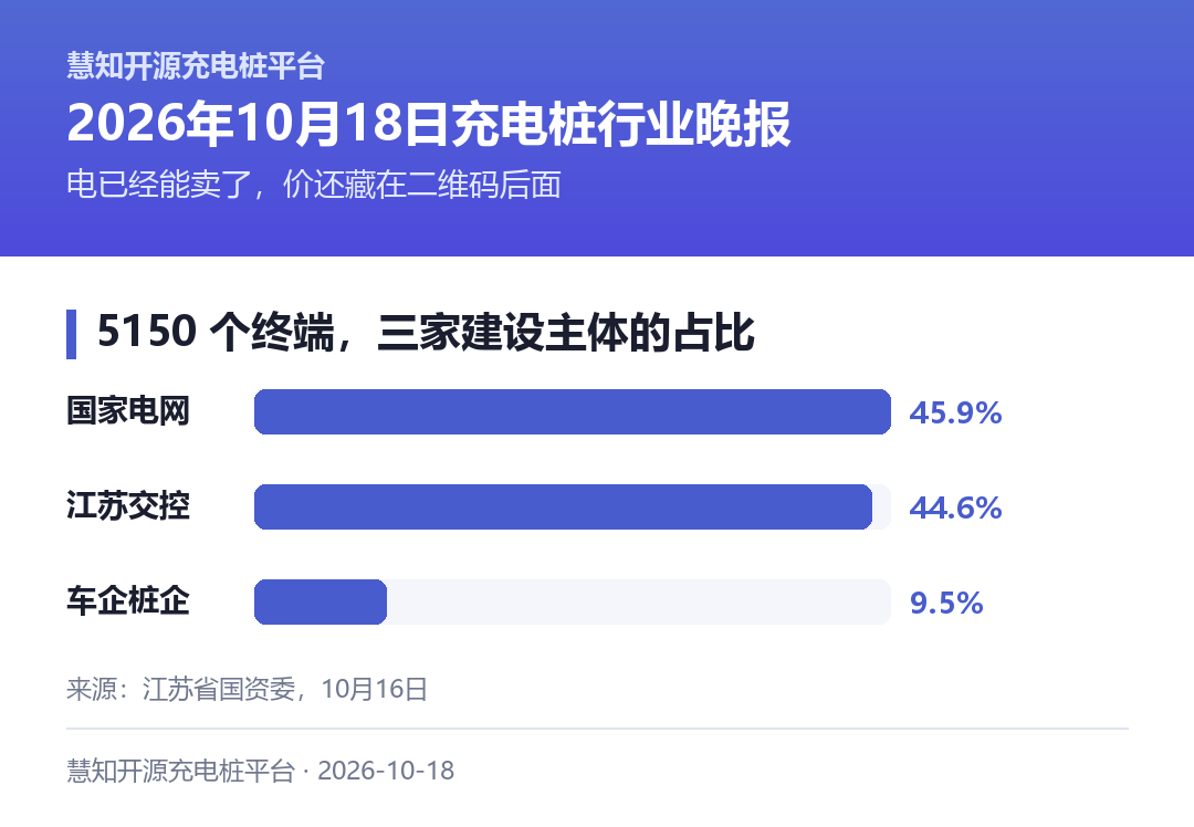 5150 个终端,三家建设主体的占比