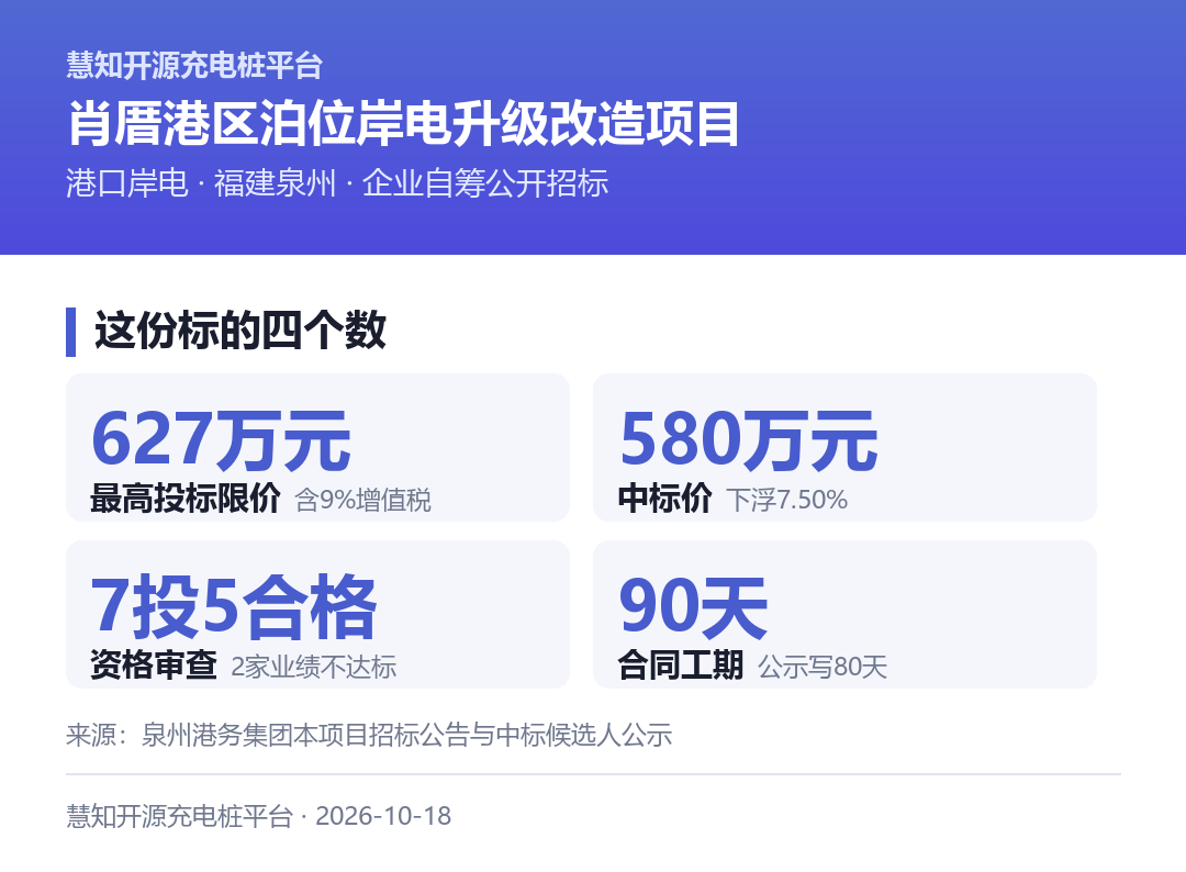 肖厝港区11#、1#泊位岸电升级改造项目的四个关键数字:627万元最高限价、580万元中标价、7家投标5家合格、90天工期