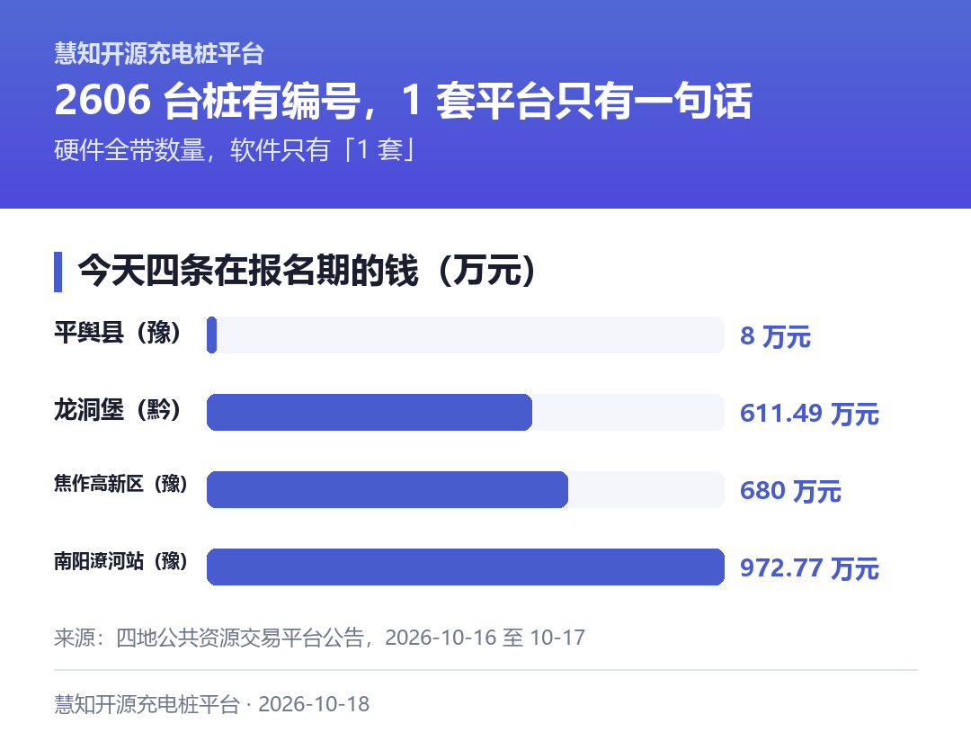 今天四条在报名期的钱(万元):平舆 8 / 龙洞堡 611.49 / 焦作 680 / 南阳一标段 972.77