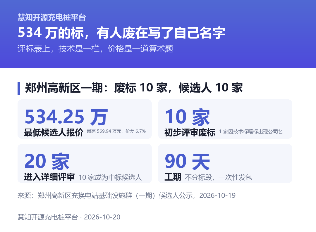 郑州高新区一期:20 家进详评、10 家成为候选人,报价区间 534.25 万~569.94 万元