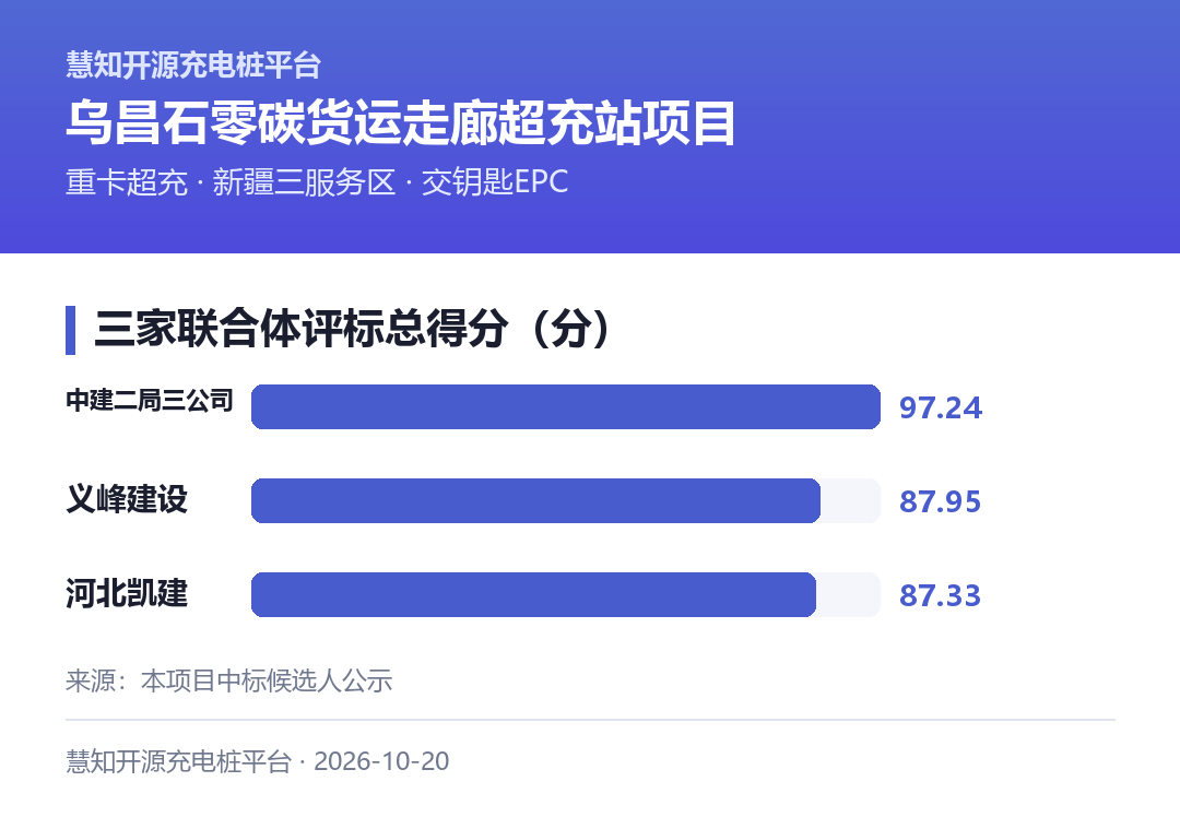 三家联合体的综合得分:中建二局三公司联合体97.24分,义峰建设联合体87.95分,河北凯建联合体87.33分