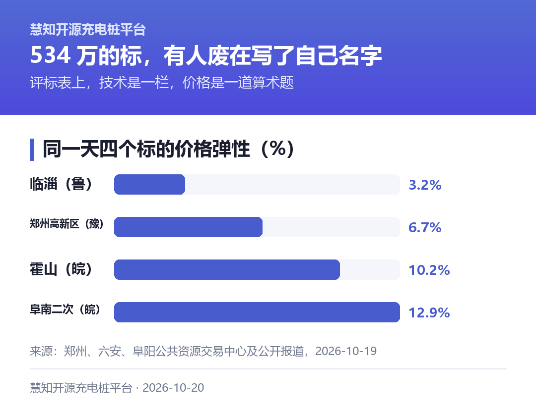 同一天四个标的价格弹性:让价与价差从 3.2% 到 12.9%