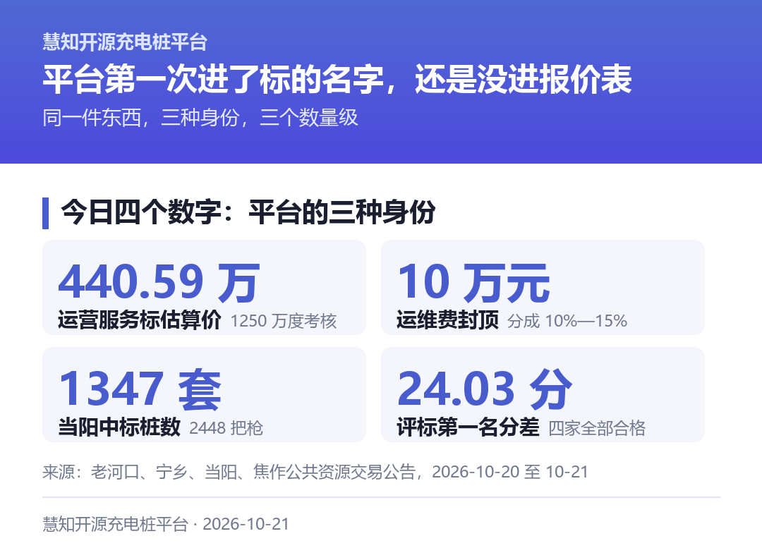 老河口运营标 440.59 万元,对应 1250 万度电考核量;当阳同一天 1347 套桩、2448 把枪