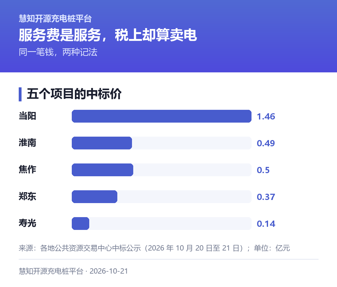 五个项目的中标价