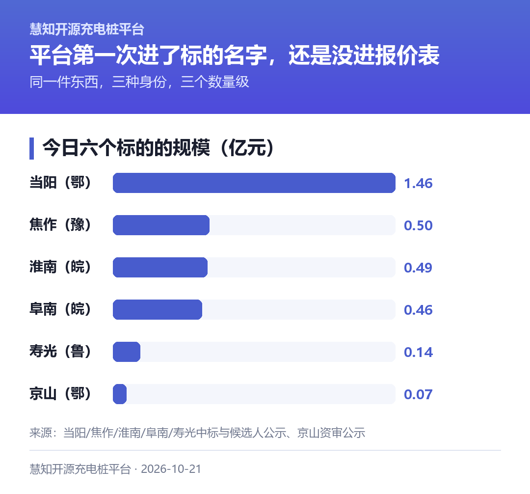 今日五份结果:当阳 1.46 亿元居首,寿光 1449 万元收尾,相差十倍