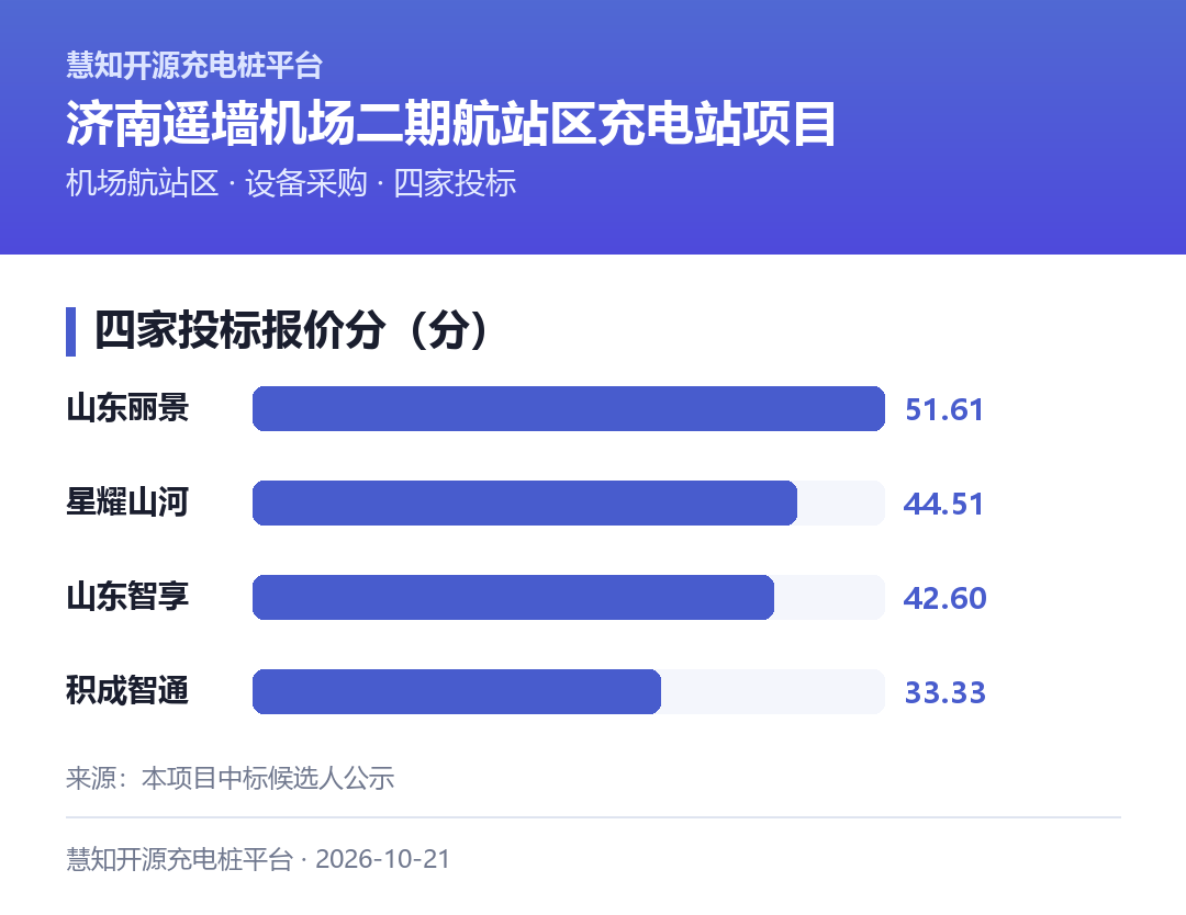 四家报价与报价分：最低价982万只拿33.33分，中间价1266万拿51.61分