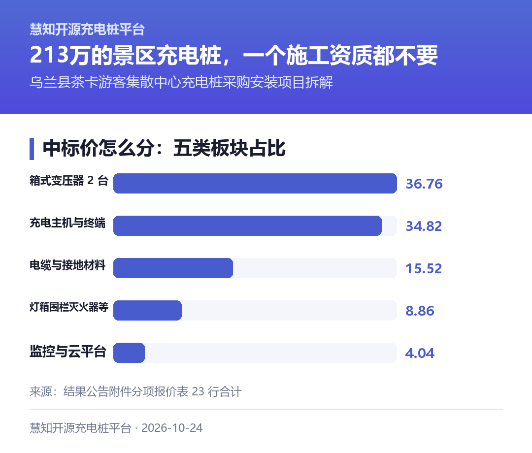 五类板块金额占比:箱变 36.76%,充电设备 34.82%,电气合计过半